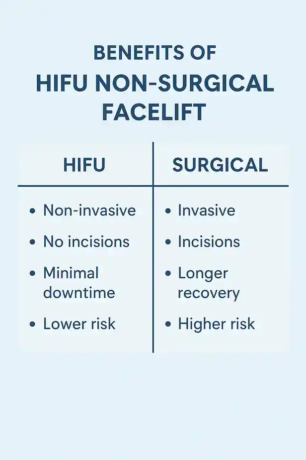 benefits of HIFU Chipping Nortoncompared to surgery.